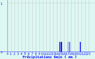 Diagramme des prcipitations pour Fourneaux (42)