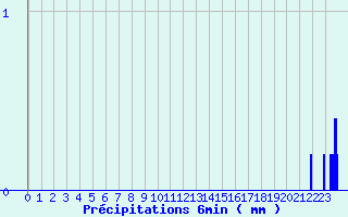 Diagramme des prcipitations pour Saint-Florent-le-Vieil (49)