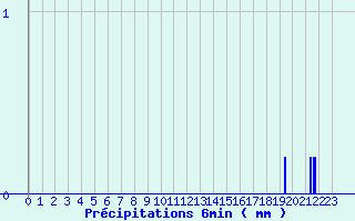 Diagramme des prcipitations pour Thouars (79)