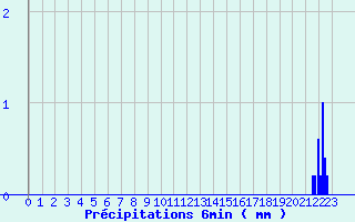 Diagramme des prcipitations pour Lembeye (64)