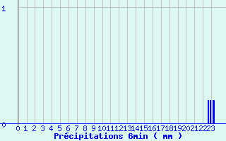 Diagramme des prcipitations pour Saint-Christophe La-Grotte (73)