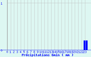 Diagramme des prcipitations pour Saint-Vincent (82)