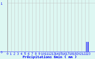 Diagramme des prcipitations pour Saint-Hilaire-du-Harcout (50)