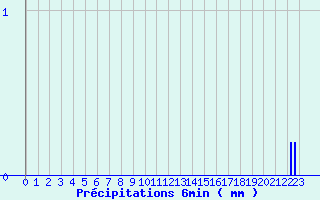 Diagramme des prcipitations pour Valmy (51)