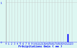 Diagramme des prcipitations pour Fitou (11)