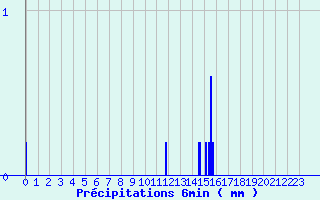 Diagramme des prcipitations pour Antigny (85)