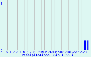 Diagramme des prcipitations pour Lametz (08)