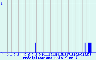 Diagramme des prcipitations pour Hestroff (57)