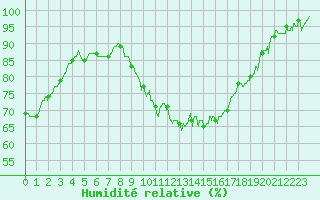 Courbe de l'humidit relative pour Bourges (18)