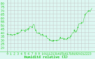 Courbe de l'humidit relative pour Istres (13)
