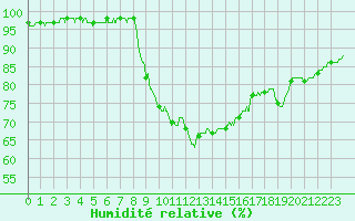 Courbe de l'humidit relative pour Ble / Mulhouse (68)