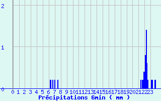 Diagramme des prcipitations pour Camaret (29)