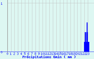 Diagramme des prcipitations pour Sgreville (31)