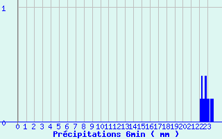 Diagramme des prcipitations pour Saint Martin d