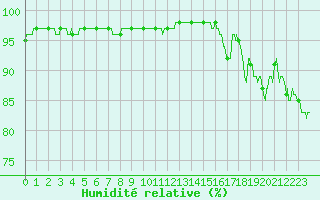 Courbe de l'humidit relative pour Cherbourg (50)