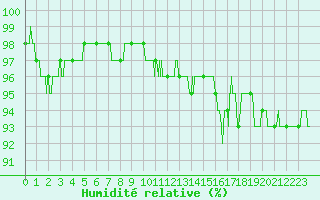 Courbe de l'humidit relative pour Muret (31)