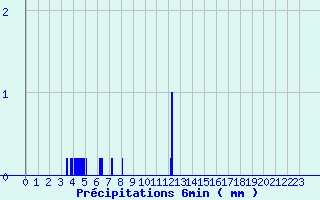 Diagramme des prcipitations pour Camaret (29)