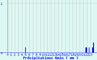 Diagramme des prcipitations pour Chtel (74)