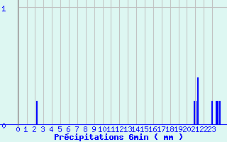 Diagramme des prcipitations pour Puy-Saint-Martin (26)