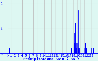 Diagramme des prcipitations pour Dijon - La Chartreuse (21)