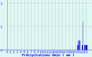 Diagramme des prcipitations pour Lembeye (64)