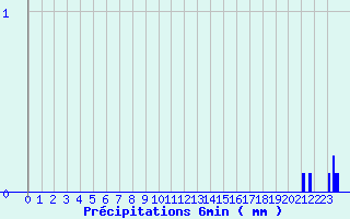 Diagramme des prcipitations pour Jausiers-Saint Anne (04)