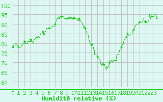 Courbe de l'humidit relative pour Carcassonne (11)
