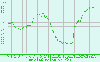 Courbe de l'humidit relative pour Albi (81)