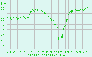 Courbe de l'humidit relative pour Grenoble/St-Etienne-St-Geoirs (38)