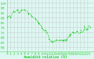 Courbe de l'humidit relative pour Nancy - Ochey (54)