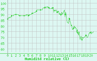 Courbe de l'humidit relative pour Aicirits (64)