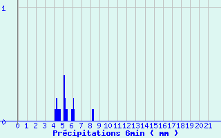 Diagramme des prcipitations pour Vaujany (38)