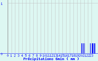 Diagramme des prcipitations pour Antigny (85)