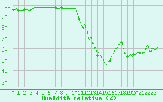 Courbe de l'humidit relative pour Brive-Laroche (19)