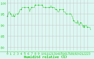 Courbe de l'humidit relative pour Le Touquet (62)