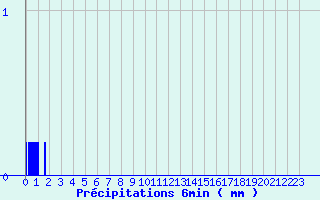 Diagramme des prcipitations pour Cruzy (89)