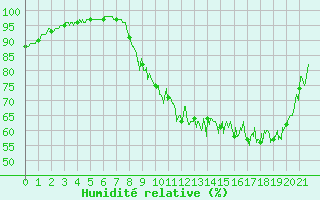 Courbe de l'humidit relative pour Changis (77)