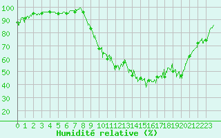 Courbe de l'humidit relative pour Charleville-Mzires (08)