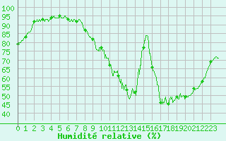 Courbe de l'humidit relative pour Dourdan (91)