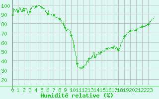 Courbe de l'humidit relative pour Formigures (66)