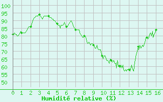 Courbe de l'humidit relative pour Torreilles (66)