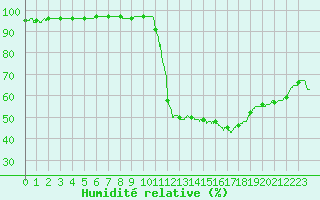 Courbe de l'humidit relative pour Ambrieu (01)