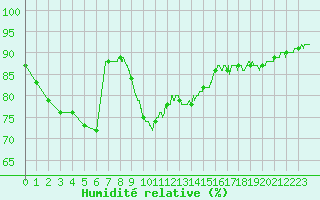 Courbe de l'humidit relative pour Cap de la Hague (50)