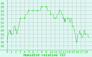 Courbe de l'humidit relative pour Ger (64)