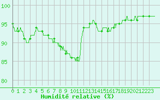 Courbe de l'humidit relative pour Lille (59)