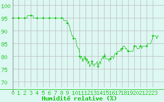Courbe de l'humidit relative pour Melun (77)