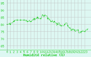 Courbe de l'humidit relative pour Nantes (44)