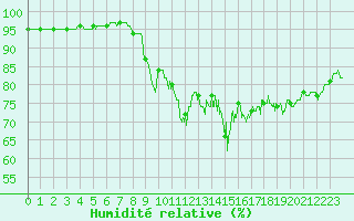 Courbe de l'humidit relative pour Le Touquet (62)