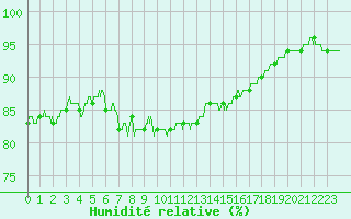 Courbe de l'humidit relative pour Albert-Bray (80)