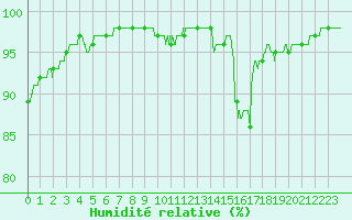 Courbe de l'humidit relative pour Chteauroux (36)